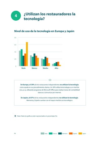 14
¿Utilizan los restauradores la
tecnología?
Nivel de uso de la tecnología en Europa y Japón
4
En Europa, el 39% de los restaurantes independientes no utilizan la tecnología
como ayuda en sus procedimientos diarios. Un 30% utiliza la tecnología a un nivel bá-
sico, p. ej. utilizando programas de Microsoft Office para realizar tareas de contabilidad
básicas o comunicar por internet.
En Japón, el 67% de los restaurantes independientes no utilizan la tecnología.
Alemania y España cuentan con el mayor nivel de uso tecnológico.
Nota: Todos los gráficos están representados en porcentajes (%).
*
 