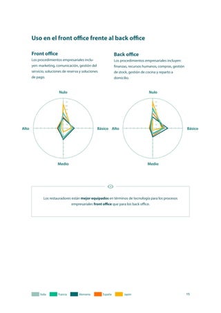 15
Uso en el front office frente al back office
Back office
Los procedimientos empresariales incluyen:
finanzas, recursos humanos, compras, gestión
de stock, gestión de cocina y reparto a
domicilio.
Front office
Los procedimientos empresariales inclu-
yen: marketing, comunicación, gestión del
servicio, soluciones de reserva y soluciones
de pago.
Los restauradores están mejor equipados en términos de tecnología para los procesos
empresariales front office que para los back office.
 