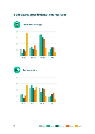 16
3 principales procedimientos empresariales
Soluciones de pago
Comunicación
 