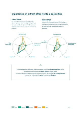19
Los restauradores consideran que la tecnología es un poco más importante en sus
procedimientos empresariales front office que back office.
En cambio, los restauradores japoneses piensan que la tecnología “No es importante”
tanto en las actividades de front como de back office .
Importancia en el front office frente al back office
Back office
Los procedimientos empresariales incluyen:
finanzas, recursos humanos, compras, gestión
de stock, gestión de cocina y reparto a
domicilio.
Front office
Los procedimientos empresariales inclu-
yen: marketing, comunicación, gestión del
servicio, soluciones de reserva y soluciones
de pago.
 