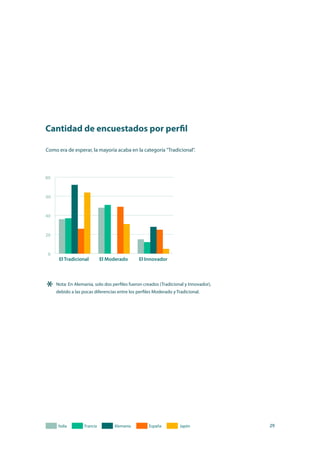 29
Como era de esperar, la mayoría acaba en la categoría "Tradicional".
Nota: En Alemania, solo dos perfiles fueron creados (Tradicional y Innovador),
debido a las pocas diferencias entre los perfiles Moderado y Tradicional.*
Cantidad de encuestados por perfil
 