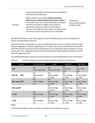 Design and Implementation Guide
© 2016 Juniper Networks, Inc. 101
Both MX and ACX Series routers fully support the Ethernet OAM protocols, and are compliant with
industry-standard OAM architecture.
Logical scale of the routing platforms used for establishing metro services is crucial for metro PE nodes
located at aggregation and metro edge segments. To enable scale, many of the OAM functions like BFD
and CFM have been moved out of the Routing Engine and are supported by dedicated demons running
on line cards. Thus, adding port-density will not decrease platform OAM capability. Both BFD and CFM
allow very aggressive timers.
The following table gives a summary of some key values for Junos based platforms used in the solution.
Table 21 Ethernet OAM Protocols Supported by MX and ACX Series Platforms
Notes:
1. 802.1ag MIP support comes at post FRS 15.1 release on the ACX5K series routers
communication between the two end points, following the
same path that the data flows.
Transport
OAM is used to ensure that two directly connected
Ethernet peers maintain bidirectional communication. If
the link goes down, the transport layer OAM must detect
this failure and signal to a higher layer so that the
appropriate protocol can route around the failure.
Transport-layer OAM must also monitor the quality of the
link to ensure that the link performance is acceptable.
IEEE 802.3ah
(Now incorporated into
IEEE802.3-2005)
Protocol ACX-500/1K/2K/4K ACX5K MX80/104 MX Hi End
LFM
YES
(server side only)
YES
(server side only)
YES
(server side
only)
YES
(server side
only)
802.1ag Up MEP
YES
(family: bridge,
ccc)
YES
(family: bridge,
ccc, vpls)
YES
(family: bridge,
ccc, vpls)
YES
(family: bridge,
ccc, vpls)
802.1ag Dn MEP
YES
(family: bridge,
ccc)
YES
(family: bridge,
ccc, vpls)
YES
(family: bridge,
ccc, vpls
YES
(family: bridge,
ccc, vpls)
802.1ag MIP -
YES
(family: bridge,
ccc, vpls1
)
YES
(family: bridge,
ccc, vpls)
YES
(family: bridge,
ccc, vpls)
Y.1731
YES
(family: bridge,
ccc)
YES2
(family: bridge,
ccc, vpls)
YES
(family: bridge,
ccc, vpls)
YES
(family: bridge,
ccc, vpls)
E-LMI
YES
(family: bridge,
ccc)
YES
(family: bridge,
ccc, vpls)
YES
(family: bridge,
ccc, vpls)
YES
(family: bridge,
ccc, vpls)
 