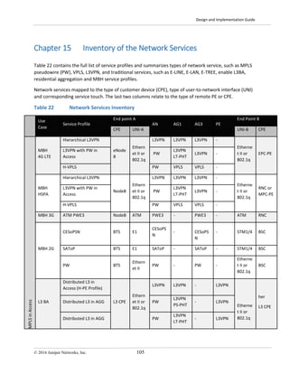 Design and Implementation Guide
© 2016 Juniper Networks, Inc. 105
Chapter 15 Inventory of the Network Services
Table 22 contains the full list of service profiles and summarizes types of network service, such as MPLS
pseudowire (PW), VPLS, L3VPN, and traditional services, such as E-LINE, E-LAN, E-TREE, enable L3BA,
residential aggregation and MBH service profiles.
Network services mapped to the type of customer device (CPE), type of user-to-network interface (UNI)
and corresponding service touch. The last two columns relate to the type of remote PE or CPE.
Table 22 Network Services Inventory
Use
Case
Service Profile
End point A
AN AG1 AG3 PE
End Point B
CPE UNI-A UNI-B CPE
MPLSinAccess
MBH
4G LTE
Hierarchical L3VPN
eNode
B
Ethern
et II or
802.1q
L3VPN L3VPN L3VPN -
Etherne
t II or
802.1q
EPC-PE
L3VPN with PW in
Access
PW
L3VPN
LT-PHT
L3VPN -
H-VPLS PW VPLS VPLS -
MBH
HSPA
Hierarchical L3VPN
NodeB
Ethern
et II or
802.1q
L3VPN L3VPN L3VPN -
Etherne
t II or
802.1q
RNC or
MPC-PE
L3VPN with PW in
Access
PW
L3VPN
LT-PHT
L3VPN -
H-VPLS PW VPLS VPLS -
MBH 3G ATM PWE3 NodeB ATM PWE3 - PWE3 - ATM RNC
MBH 2G
CESoPSN BTS E1
CESoPS
N
- CESoPS
N
- STM1/4 BSC
SAToP BTS E1 SAToP - SAToP - STM1/4 BSC
PW BTS
Ethern
et II
PW - PW -
Etherne
t II or
802.1q
BSC
L3 BA
Distributed L3 in
Access (H-PE Profile)
L3 CPE
Ethern
et II or
802.1q
L3VPN L3VPN - L3VPN
Etherne
t II or
802.1q
her
L3 CPE
Distributed L3 in AGG PW
L3VPN
PS-PHT
- L3VPN
Distributed L3 in AGG PW
L3VPN
LT-PHT
- L3VPN
 