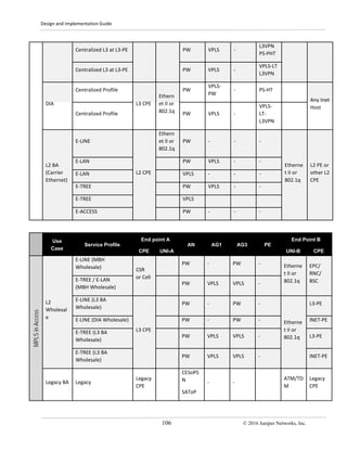 Design and Implementation Guide
106 © 2016 Juniper Networks, Inc.
Centralized L3 at L3-PE PW VPLS -
L3VPN
PS-PHT
Centralized L3 at L3-PE PW VPLS -
VPLS-LT
L3VPN
DIA
Centralized Profile
L3 CPE
Ethern
et II or
802.1q
PW
VPLS-
PW
- PS-HT
Any Inet
Host
Centralized Profile PW VPLS -
VPLS-
LT-
L3VPN
L2 BA
(Carrier
Ethernet)
E-LINE
L2 CPE
Ethern
et II or
802.1q
PW - - -
Etherne
t II or
802.1q
L2 PE or
other L2
CPE
E-LAN PW VPLS - -
E-LAN VPLS - - -
E-TREE PW VPLS - -
E-TREE VPLS
E-ACCESS PW - - -
Use
Case
Service Profile
End point A
AN AG1 AG3 PE
End Point B
CPE UNI-A UNI-B CPE
MPLSinAccess
L2
Wholesal
e
E-LINE (MBH
Wholesale) CSR
or Cell
PW - PW - Etherne
t II or
802.1q
EPC/
RNC/
BSCE-TREE / E-LAN
(MBH Wholesale)
PW VPLS VPLS -
E-LINE (L3 BA
Wholesale)
L3 CPE
PW - PW -
Etherne
t II or
802.1q
L3-PE
E-LINE (DIA Wholesale) PW - PW - INET-PE
E-TREE (L3 BA
Wholesale)
PW VPLS VPLS - L3-PE
E-TREE (L3 BA
Wholesale)
PW VPLS VPLS - INET-PE
Legacy BA Legacy
Legacy
CPE
CESoPS
N
SAToP
- -
ATM/TD
M
Legacy
CPE
 
