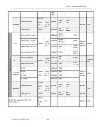 Design and Implementation Guide
© 2016 Juniper Networks, Inc. 107
ATM
PWE3
Multicast
Residential IPTV
DSLAM
/
OLT/E
AD
Ethern
et II or
802.1q
L3 PIM
P2MP
LSP
P2MP
LSP
-
802.1q VHO
Business IPTV L3 CPE 802.1ad
NG
MVPN
NG
MVPN
-
EthernetinAccess
L3 BA
Distributed L3 in AGG
L3 CPE
Ethern
et II or
802.1q
802.1ad
L3VPN
PS-PHT
- L3VPN
Etherne
t II or
802.1q
L3 CPE
Distributed L3 in AGG 802.1ad
L3VPN
LT-PHT
- L3VPN
Centralized L3 at L3-PE 802.1ad VPLS -
L3VPN
PS-PHT
Centralized L3 at L3-PE 802.1ad VPLS -
VPLS-LT
L3VPN
DIA
Centralized Profile
L3 CPE
Ethern
et II or
802.1q
802.1ad
VPLS-
PW
- PS-PHT
Any Inet
Host
Centralized Profile 802.1ad VPLS -
VPLS-
LT-L3 RI
L2 BA (CE
Services)
E-LINE
L2 CPE
STB
Ethern
et II or
802.1q
802.1ad VPLS - -
Etherne
t II or
802.1q
L2 PE
E-LAN 802.1ad VPLS - -
E-TREE 802.1ad VPLS - -
E-ACCESS 802.1ad VPLS - -
Multicast
Residential IPTV
DSLAM
/
OLT/E
AD
Ethern
et II or
802.1q
802.1q
P2MP
LSP
P2MP
LSP
- 802.1q
VHO
Business IPTV L3 CPE 802.1q
NG
MVPN
NG
MVPN
- 802.1q
Residential Aggregation Centralized
Profile Option A
DSLAM
/
OLT/E
AD
PW - - - PS-PHT BNG
 