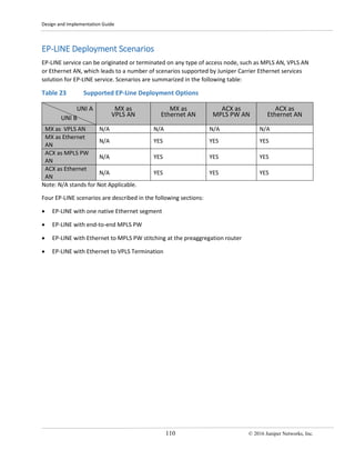 Design and Implementation Guide
110 © 2016 Juniper Networks, Inc.
EP-LINE Deployment Scenarios
EP-LINE service can be originated or terminated on any type of access node, such as MPLS AN, VPLS AN
or Ethernet AN, which leads to a number of scenarios supported by Juniper Carrier Ethernet services
solution for EP-LINE service. Scenarios are summarized in the following table:
Table 23 Supported EP-Line Deployment Options
UNI A
UNI B
MX as
VPLS AN
MX as
Ethernet AN
ACX as
MPLS PW AN
ACX as
Ethernet AN
MX as VPLS AN N/A N/A N/A N/A
MX as Ethernet
AN
N/A YES YES YES
ACX as MPLS PW
AN
N/A YES YES YES
ACX as Ethernet
AN
N/A YES YES YES
Note: N/A stands for Not Applicable.
Four EP-LINE scenarios are described in the following sections:
• EP-LINE with one native Ethernet segment
• EP-LINE with end-to-end MPLS PW
• EP-LINE with Ethernet to MPLS PW stitching at the preaggregation router
• EP-LINE with Ethernet to VPLS Termination
 