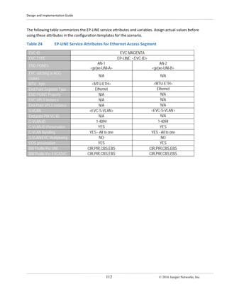 Design and Implementation Guide
112 © 2016 Juniper Networks, Inc.
The following table summarizes the EP-LINE service attributes and variables. Assign actual values before
using these attributes in the configuration templates for the scenario.
Table 24 EP-LINE Service Attributes for Ethernet Access Segment
EVC ID EVC MAGENTA
EVC TYPE EP-LINE: <EVC-ID>
END POINTs
AN-1
<ge|xe-UNI-A>
AN-2
<ge|xe-UNI-B>
EVC stitching at AGG
routers
N/A N/A
MTU , byte <MTU-ETH> <MTU-ETH>
End Point Segment Type Ethernet Ethernet
END POINT Property N/A N/A
EVC VPLS Instance N/A N/A
End-Point VPLS Instance N/A N/A
S-VLAN <EVC-S-VLAN> <EVC-S-VLAN>
End point PW VC ID N/A N/A
C-VLAN-ID 1-4094 1-4094
C-VLAN-ID Preservation YES YES
C-VLAN Bundling YES - All to one YES - All to one
S-VLAN/EVC Multiplexing NO NO
COS preservation YES YES
BW Profile Per UNI CIR,PIR,CBS,EBS CIR,PIR,CBS,EBS
BW Profile Per EVC/OVC CIR,PIR,CBS,EBS CIR,PIR,CBS,EBS
 
