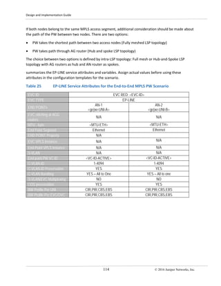 Design and Implementation Guide
114 © 2016 Juniper Networks, Inc.
If both nodes belong to the same MPLS access segment, additional consideration should be made about
the path of the PW between two nodes. There are two options:
• PW takes the shortest path between two access nodes (Fully meshed LSP topology)
• PW takes path through AG router (Hub and spoke LSP topology)
The choice between two options is defined by intra-LSP topology: Full mesh or Hub-and-Spoke LSP
topology with AG routers as hub and AN router as spokes.
summarizes the EP-LINE service attributes and variables. Assign actual values before using these
attributes in the configuration templates for the scenario.
Table 25 EP-LINE Service Attributes for the End-to-End MPLS PW Scenario
EVC ID EVC RED: <EVC-ID>
EVC TYPE EP-LINE
END POINTs
AN-1
<ge|xe-UNI-A>
AN-2
<ge|xe-UNI-B>
EVC stitching at AGG
routers
N/A N/A
MTU , byte <MTU-ETH> <MTU-ETH>
End Point Segment Ethernet Ethernet
END POINT Property N/A
EVC VPLS Instance N/A N/A
End-Point VPLS Instance N/A N/A
S-VLAN N/A N/A
End point PW VC ID <VC-ID-ACTIVE> <VC-ID-ACTIVE>
C-VLAN-ID 1-4094 1-4094
C-VLAN-ID Preservation YES YES
C-VLAN Bundling YES – All to One YES – All to one
S-VLAN/EVC Multiplexing NO NO
COS preservation YES YES
BW Profile Per UNI CIR,PIR,CBS,EBS CIR,PIR,CBS,EBS
BW Profile Per EVC/OVC CIR,PIR,CBS,EBS CIR,PIR,CBS,EBS
 
