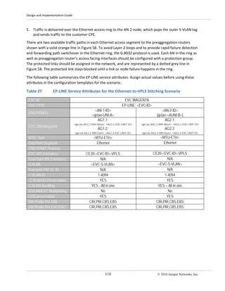 Design and Implementation Guide
118 © 2016 Juniper Networks, Inc.
5. Traffic is delivered over the Ethernet access ring to the AN-2 node, which pops the outer S-VLAN tag
and sends traffic to the customer CPE.
There are two available traffic paths in each Ethernet access segment to the preaggregation routers
shown with a solid orange line in Figure 58. To avoid Layer 2 loops and to provide rapid failure detection
and forwarding path switchover in the Ethernet ring, the G.8032 protocol is used. Each AN in the ring as
well as preaggregation router’s access facing interfaces should be configured with a protection group.
The protected links should be assigned in the network, and are represented by a dotted grey line in
Figure 58. The protected link stays blocked until a link or node failure happens in the ring.
The following table summarizes the EP-LINE service attributes. Assign actual values before using these
attributes in the configuration templates for the scenario.
Table 27 EP-LINE Service Attributes for the Ethernet-to-VPLS Stitching Scenario
EVC ID EVC MAGENTA
EVC TYPE EP-LINE: <EVC-ID>
END POINTs
<AN-1-ID>
<ge|xe-UNI-A>
<AN-2-ID>
[ge|xe-<AUNI-B>]
EVC Stitching point
AG1.1:
<ge|xe-AG1.1-NNI-West>. <AG1.1-EVC-UNIT-ID>
AG1.2:
<ge|xe-AG1.2-NNI-East>. <AG1.2-EVC-UNIT-ID>
AG2.1:
<ge|xe-AG2.1-NNI-West>. <AG2.1-EVC-UNIT-ID>
AG2.2:
<ge|xe-AG2.2-NNI-East>. <AG2.2-EVC-UNIT-ID>
MTU , byte <MTU-ETH> <MTU-ETH>
End Point Segment Ethernet Ethernet
END POINT Property
EVC VPLS Instance CE20-<EVC-ID>-VPLS CE20-<EVC-ID>-VPLS
End-Point VPLS Instance N/A N/A
S-VLAN <EVC-S-VLAN> <EVC-S-VLAN>
End point PW VC ID N/A N/A
C-VLAN-ID 1-4094 1-4094
C-VLAN-ID Preservation YES YES
C-VLAN Bundling YES - All in one YES – All in one
S-VLAN/EVC Multiplexing No No
COS preservation YES YES
BW Profile Per UNI CIR,PIR,CBS,EBS CIR,PIR,CBS,EBS
BW Profile Per EVC/OVC CIR,PIR,CBS,EBS CIR,PIR,CBS,EBS
 