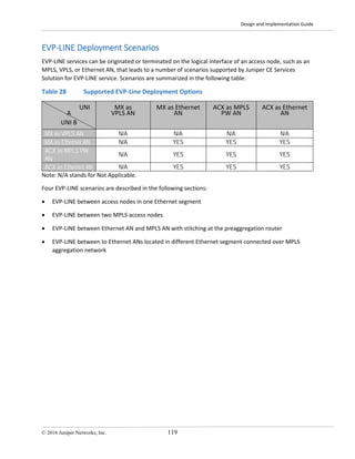 Design and Implementation Guide
© 2016 Juniper Networks, Inc. 119
EVP-LINE Deployment Scenarios
EVP-LINE services can be originated or terminated on the logical interface of an access node, such as an
MPLS, VPLS, or Ethernet AN, that leads to a number of scenarios supported by Juniper CE Services
Solution for EVP-LINE service. Scenarios are summarized in the following table:
Table 28 Supported EVP-Line Deployment Options
UNI
A
UNI B
MX as
VPLS AN
MX as Ethernet
AN
ACX as MPLS
PW AN
ACX as Ethernet
AN
MX as VPLS AN N/A N/A N/A N/A
MX as Ethernet AN N/A YES YES YES
ACX as MPLS PW
AN
N/A YES YES YES
ACX as Ethernet AN N/A YES YES YES
Note: N/A stands for Not Applicable.
Four EVP-LINE scenarios are described in the following sections:
• EVP-LINE between access nodes in one Ethernet segment
• EVP-LINE between two MPLS access nodes
• EVP-LINE between Ethernet AN and MPLS AN with stitching at the preaggregation router
• EVP-LINE between to Ethernet ANs located in different Ethernet segment connected over MPLS
aggregation network
 