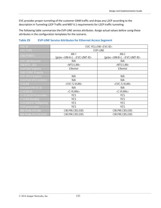 Design and Implementation Guide
© 2016 Juniper Networks, Inc. 121
EVC provides proper tunneling of the customer OAM traffic and drops any L2CP according to the
description in Tunneling L2CP Traffic and MEF 6.1 requirements for L2CP traffic tunneling.
The following table summarizes the EVP-LINE service attributes. Assign actual values before using these
attributes in the configuration templates for the scenario.
Table 29 EVP-LINE Service Attributes for Ethernet Access Segment
EVC ID EVC YELLOW:<EVC-ID>
EVC TYPE EVP-LINE
END POINTs
AN-1
[ge|xe-<UNI-A>] . <EVC-UNIT-ID>
AN-2
[ge|xe-<UNI-B>] . <EVC-UNIT-ID>
EVC stitching point N/A N/A
UNI MTU , byte <MTU-LAN> <MTU-LAN>
End Point Segment Ethernet Ethernet
END POINT Property
EVC VPLS Instance N/A N/A
End-Point VPLS Instance N/A N/A
S-VLAN <EVC-S-VLAN> <EVC-S-VLAN>
End point PW VC ID N/A N/A
C-VLAN-ID <C-VLANs> <C-VLANs>
C-VLAN-ID Preservation YES YES
C-VLAN Bundling YES YES
S-VLAN/EVC Multiplexing YES YES
COS preservation YES YES
BW Profile Per UNI CIR,PIR,CBS,EBS CIR,PIR,CBS,EBS
BW Profile Per EVC/OVC CIR,PIR,CBS,EBS CIR,PIR,CBS,EBS
 