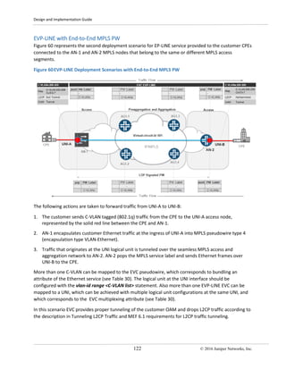 Design and Implementation Guide
122 © 2016 Juniper Networks, Inc.
EVP-LINE with End-to-End MPLS PW
Figure 60 represents the second deployment scenario for EP-LINE service provided to the customer CPEs
connected to the AN-1 and AN-2 MPLS nodes that belong to the same or different MPLS access
segments.
Figure 60EVP-LINE Deployment Scenarios with End-to-End MPLS PW
The following actions are taken to forward traffic from UNI-A to UNI-B:
1. The customer sends C-VLAN tagged (802.1q) traffic from the CPE to the UNI-A access node,
represented by the solid red line between the CPE and AN-1.
2. AN-1 encapsulates customer Ethernet traffic at the ingress of UNI-A into MPLS pseudowire type 4
(encapsulation type VLAN-Ethernet).
3. Traffic that originates at the UNI logical unit is tunneled over the seamless MPLS access and
aggregation network to AN-2. AN-2 pops the MPLS service label and sends Ethernet frames over
UNI-B to the CPE.
More than one C-VLAN can be mapped to the EVC pseudowire, which corresponds to bundling an
attribute of the Ethernet service (see Table 30). The logical unit at the UNI interface should be
configured with the vlan-id range <C-VLAN list> statement. Also more than one EVP-LINE EVC can be
mapped to a UNI, which can be achieved with multiple logical unit configurations at the same UNI, and
which corresponds to the EVC multiplexing attribute (see Table 30).
In this scenario EVC provides proper tunneling of the customer OAM and drops L2CP traffic according to
the description in Tunneling L2CP Traffic and MEF 6.1 requirements for L2CP traffic tunneling.
 