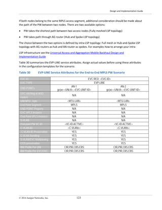 Design and Implementation Guide
© 2016 Juniper Networks, Inc. 123
If both nodes belong to the same MPLS access segment, additional consideration should be made about
the path of the PW between two nodes. There are two available options:
• PW takes the shortest path between two access nodes (Fully meshed LSP topology)
• PW takes path through AG router (Hub and Spoke LSP topology)
The choice between the two options is defined by intra-LSP topology: Full mesh or Hub-and-Spoke LSP
topology with AG routers as hub and AN router as spokes. For examples how to arrange your intra-
LSP infrastructure see the Universal Access and Aggregation Mobile Backhaul Design and
Implementation Guide
Table 30 summarizes the EVP-LINE service attributes. Assign actual values before using these attributes
in the configuration templates for the scenario.
Table 30 EVP-LINE Service Attributes for the End-to-End MPLS PW Scenario
EVC ID EVC RED: <EVC-ID>
EVC TYPE EVP-LINE
END POINTs
AN-1
ge|xe-<UNI-A>.<EVC-UNIT-ID>
AN-2
ge|xe-<UNI-B>.<EVC-UNIT-ID>
EVC stitching at AGG
routers
N/A N/A
UNI MTU , byte <MTU-LAN> <MTU-LAN>
End Point Segment MPLS MPLS
END POINT Property N/A N/A
EVC VPLS Instance N/A N/A
End-Point VPLS Instance N/A N/A
S-VLAN N/A N/A
End point PW VC ID <VC-ID-ACTIVE> <VC-ID-ACTIVE>
C-VLAN-ID <C-VLANs> <C-VLANs>
C-VLAN-ID Preservation YES YES
C-VLAN Bundling YES YES
S-VLAN/EVC Multiplexing YES YES
COS preservation YES YES
BW Profile Per UNI CIR,PIR,CBS,EBS CIR,PIR,CBS,EBS
BW Profile Per EVC/OVC CIR,PIR,CBS,EBS CIR,PIR,CBS,EBS
 