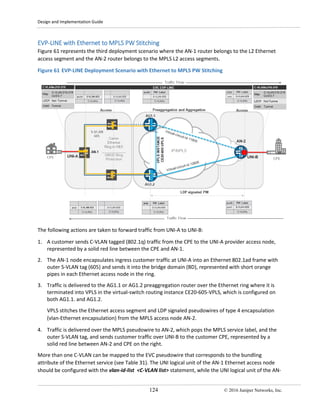 Design and Implementation Guide
124 © 2016 Juniper Networks, Inc.
EVP-LINE with Ethernet to MPLS PW Stitching
Figure 61 represents the third deployment scenario where the AN-1 router belongs to the L2 Ethernet
access segment and the AN-2 router belongs to the MPLS L2 access segments.
Figure 61 EVP-LINE Deployment Scenario with Ethernet to MPLS PW Stitching
The following actions are taken to forward traffic from UNI-A to UNI-B:
1. A customer sends C-VLAN tagged (802.1q) traffic from the CPE to the UNI-A provider access node,
represented by a solid red line between the CPE and AN-1.
2. The AN-1 node encapsulates ingress customer traffic at UNI-A into an Ethernet 802.1ad frame with
outer S-VLAN tag (605) and sends it into the bridge domain (BD), represented with short orange
pipes in each Ethernet access node in the ring.
3. Traffic is delivered to the AG1.1 or AG1.2 preaggregation router over the Ethernet ring where it is
terminated into VPLS in the virtual-switch routing instance CE20-605-VPLS, which is configured on
both AG1.1. and AG1.2.
VPLS stitches the Ethernet access segment and LDP signaled pseudowires of type 4 encapsulation
(vlan-Ethernet encapsulation) from the MPLS access node AN-2.
4. Traffic is delivered over the MPLS pseudowire to AN-2, which pops the MPLS service label, and the
outer S-VLAN tag, and sends customer traffic over UNI-B to the customer CPE, represented by a
solid red line between AN-2 and CPE on the right.
More than one C-VLAN can be mapped to the EVC pseudowire that corresponds to the bundling
attribute of the Ethernet service (see Table 31). The UNI logical unit of the AN-1 Ethernet access node
should be configured with the vlan-id-list <C-VLAN list> statement, while the UNI logical unit of the AN-
 