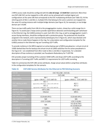Design and Implementation Guide
© 2016 Juniper Networks, Inc. 125
2 MPLS access node should be configured with the vlan-id-range <C-VLAN list> statement. More than
one EVP-LINE EVC can be mapped to a UNI, which can be achieved with multiple logical unit
configurations at the same UNI that corresponds to the EVC multiplexing attribute (see Table 31). At the
stitching point of AG1.1 and AG1.2, multiple EVCs that belong to the same customer are mapped into
the same VS routing instance with multiple bridge domains (see Figure 32, for example), or one bridge
domain per S-VLAN.
There are two traffic paths from UNI-A to the preaggregation routers, shown by a solid orange line in
Figure 61. To avoid Layer 2 loops and to provide rapid failure detection and forwarding path switchover
in the Ethernet ring, the G.8032 protocol is used. Each AN in the ring, as well as preaggregation router’s
access facing interfaces, should be configured with a protection group. The protected link should be
assigned in the network, and is represented by dotted grey line in Figure 61, which stays blocked until
another link or node failure happens in the ring. For a description and configuration template for the
G.8032 protocol in the Ethernet ring see Tunneling L2CP Traffic.
To provide resiliency in the MPLS segment an active-backup pair of MPLS pseudowires—virtual-circuit-id
11605 dashed blue line for backup and virtual-circuit-id 12605 solid blue line for active pseudowire in
the Figure 61—are established from AN-2 node to AG1.1 and AG1.2 respectively. For a detailed
description of how resiliency is provided, see Pseudowire Redundancy for T-LDP PW.
EVC provides proper tunneling of the customer OAM traffic and drops L2CP traffic according to the
description in Tunneling L2CP Traffic and MEF 6.1 requirements for L2CP traffic tunneling.
Table 31 summarizes the EVP-LINE service attributes. Assign actual values before using these attributes
in the configuration templates for the scenario.
Table 31 EVP-LINE Service Attributes for the Ethernet to PW Stitching Scenario
EVC ID EVC YELLOW: <EVC-ID>
EVC TYPE EVP-LINE
END POINTs
AN-1
[ge|xe-<UNI-A>] . <EVC-UNIT-ID>
AN-2
[ge|xe-<UNI-B>] . <EVC-UNIT-ID>
EVC stitching at AGG
routers
AG1.1:
<ge|xe-AG1.1-NNI-West>. <AG1.1-EVC-UNIT-ID>
AG1.2:
<ge|xe-AG1.2-NNI-East>. <AG1.2-EVC-UNIT-ID>
AG1.1
AG1.2
UNI MTU , byte <MTU-LAN> <MTU-LAN>
End Point Segment Ethernet MPLS
END POINT Property
EVC VPLS Instance CE20-605-VPLS CE20-605-VPLS
End-Point VPLS Instance N/A N/A
S-VLAN <EVC-S-VLAN> <EVC-S-VLAN>
End point PW VC ID N/A
<VC-ID-ACTIVE>
<VC-ID-BACKUP>
C-VLAN-ID <C-VLANs> <C-VLANs>
C-VLAN-ID Preservation YES YES
C-VLAN Bundling YES YES
COS preservation YES YES
 