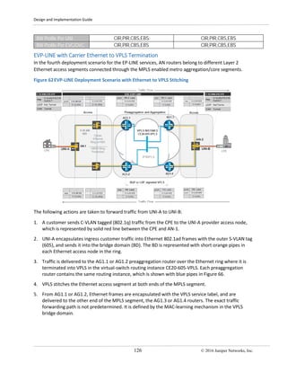 Design and Implementation Guide
126 © 2016 Juniper Networks, Inc.
BW Profile Per UNI CIR,PIR,CBS,EBS CIR,PIR,CBS,EBS
BW Profile Per EVC/OVC CIR,PIR,CBS,EBS CIR,PIR,CBS,EBS
EVP-LINE with Carrier Ethernet to VPLS Termination
In the fourth deployment scenario for the EP-LINE services, AN routers belong to different Layer 2
Ethernet access segments connected through the MPLS enabled metro aggregation/core segments.
Figure 62EVP-LINE Deployment Scenario with Ethernet to VPLS Stitching
The following actions are taken to forward traffic from UNI-A to UNI-B:
1. A customer sends C-VLAN tagged (802.1q) traffic from the CPE to the UNI-A provider access node,
which is represented by solid red line between the CPE and AN-1.
2. UNI-A encapsulates ingress customer traffic into Ethernet 802.1ad frames with the outer S-VLAN tag
(605), and sends it into the bridge domain (BD). The BD is represented with short orange pipes in
each Ethernet access node in the ring.
3. Traffic is delivered to the AG1.1 or AG1.2 preaggregation router over the Ethernet ring where it is
terminated into VPLS in the virtual-switch routing instance CE20-605-VPLS. Each preaggregation
router contains the same routing instance, which is shown with blue pipes in Figure 66.
4. VPLS stitches the Ethernet access segment at both ends of the MPLS segment.
5. From AG1.1 or AG1.2, Ethernet frames are encapsulated with the VPLS service label, and are
delivered to the other end of the MPLS segment, the AG1.3 or AG1.4 routers. The exact traffic
forwarding path is not predetermined. It is defined by the MAC-learning mechanism in the VPLS
bridge domain.
 