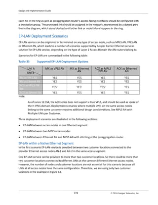 Design and Implementation Guide
128 © 2016 Juniper Networks, Inc.
Each AN in the ring as well as preaggregation router’s access facing interfaces should be configured with
a protection group. The protected link should be assigned in the network, represented by a dotted grey
line in the diagram, which stays blocked until other link or node failure happens in the ring.
EP-LAN Deployment Scenarios
EP-LAN service can be originated or terminated on any type of access node, such as MPLS AN, VPLS AN
or Ethernet AN, which leads to a number of scenarios supported by Juniper Carrier Ethernet services
solution for EP-LAN service, depending on the type of Layer 2 Access Domain the AN routers belong to.
Scenarios for EP-LAN are summarized in the following table:
Table 33 Supported EP-LAN Deployment Options
UNI A
UNI B
MX as VPLS AN MX as Ethernet
AN
ACX as MPLS
PW AN
ACX as Ethernet
AN
MX as VPLS AN YES YES YES YES
MX as Ethernet AN YES YES YES YES
ACX as MPLS PW
AN
YES1 YES1 YES1 YES
ACX as Ethernet AN YES YES YES YES
Note:
As of Junos 12.3S4, the ACX series does not support a true VPLS, and should be used as spoke of
the H-VPLS domain. Deployment scenarios where multiple UNIs on the same access nodes
belong to the same customer requires additional design considerations. See MPLS AN with
Multiple UNIs per Customer.
Three deployment scenarios are illustrated in the following sections:
• EP-LAN between access nodes in one Ethernet segment
• EP-LAN between two MPLS access nodes
• EP-LAN between Ethernet AN and MPLS AN with stitching at the preaggregation router.
EP-LAN within a Native Ethernet Segment
In the first scenario EP-LAN service is provided between two customer locations connected to the
provider Ethernet access nodes AN-1 and AN-2 in the same access segment.
One EP-LAN service can be provided to more than two customer locations. So there could be more than
two customer locations connected to different UNIs at the same or different Ethernet access nodes.
However, the number of nodes and customer locations are not essential for this scenario because all
UNIs at all access nodes have the same configuration. Therefore, we are using only two customer
locations in the example in Figure 63.
 
