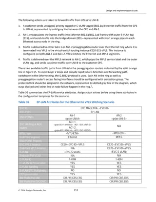 Design and Implementation Guide
© 2016 Juniper Networks, Inc. 133
The following actions are taken to forward traffic from UNI-A to UNI-B:
1. A customer sends untagged, priority tagged or C-VLAN tagged (802.1q) Ethernet traffic from the CPE
to UNI-A, represented by solid grey line between the CPE and AN-1.
2. AN-1 encapsulates the ingress traffic into Ethernet 802.1q/802.1ad frames with outer S-VLAN tag
(515), and sends traffic into the bridge domain (BD)—represented with short orange pipes in each
Ethernet access node in the ring.
3. Traffic is delivered to either AG1.1 or AG1.2 preaggregation router over the Ethernet ring where it is
terminated into VPLS in the virtual-switch routing instance CE20-515-VPLS. This instance is
configured on both AG1.1 and AG1.2. VPLS stitches the Ethernet and MPLS segments.
4. Traffic is delivered over the MPLS network to AN-2, which pops the MPLS service label and the outer
VLAN tag, and sends customer traffic over UNI-B to the customer CPE.
There two available traffic paths from UNI-A to the preaggregation routers indicated by the solid orange
line in Figure 65. To avoid Layer 2 loops and provide rapid failure detection and forwarding path
switchover in the Ethernet ring, the G.8032 protocol is used. Each AN in the ring as well as
preaggregation router’s access facing interfaces should be configured with protection group. The
protected link should be assigned in the network, represented by dotted grey line in the diagram, which
stays blocked until other link or node failure happen in the ring. 
Table 36 summarizes the EP-LAN service attributes. Assign actual values before using these attributes in
the configuration templates for the scenario.
Table 36 EP-LAN Attributes for the Ethernet to VPLS Stitching Scenario
EVC ID EVC MAGENTA: <EVC-ID>
EVC TYPE EP-LAN
END POINTs
AN-1
<ge|xe-UNI-A>
AN-2
<ge|xe-UNI-B>
EVC stitching at AGG
routers
AG1.1:
<ge|xe-AG1.1-NNI-West>. <AG1.1-EVC-UNIT-ID>
AG1.2:
<ge|xe-AG1.2-NNI-East>. <AG1.2-EVC-UNIT-ID>
N/A
MTU , byte <MTU-ETH> <MTU-ETH>
End Point Segment Ethernet MPLS
END POINT Property
EVC VPLS Instance CE20-<EVC-ID>-VPLS CE20-<EVC-ID>-VPLS
End-Point VPLS Instance N/A CE20-<EVC-ID>-VPLS
S-VLAN <EVC-S-VLAN> <EVC-S-VLAN>
End point PW VC ID N/A N/A
C-VLAN-ID 1-4094 1-4094
C-VLAN-ID Preservation YES YES
C-VLAN Bundling YES YES
S-VLAN/EVC Multiplexing NO NO
COS preservation YES YES
BW Profile Per UNI CIR,PIR,CBS,EBS CIR,PIR,CBS,EBS
BW Profile Per EVC/OVC CIR,PIR,CBS,EBS CIR,PIR,CBS,EBS
 