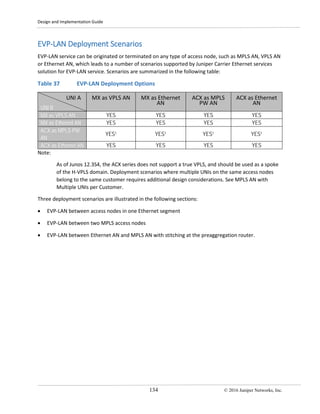 Design and Implementation Guide
134 © 2016 Juniper Networks, Inc.
EVP-LAN Deployment Scenarios
EVP-LAN service can be originated or terminated on any type of access node, such as MPLS AN, VPLS AN
or Ethernet AN, which leads to a number of scenarios supported by Juniper Carrier Ethernet services
solution for EVP-LAN service. Scenarios are summarized in the following table:
Table 37 EVP-LAN Deployment Options
UNI A
UNI B
MX as VPLS AN MX as Ethernet
AN
ACX as MPLS
PW AN
ACX as Ethernet
AN
MX as VPLS AN YES YES YES YES
MX as Ethernet AN YES YES YES YES
ACX as MPLS PW
AN
YES1 YES1 YES1 YES1
ACX as Ethernet AN YES YES YES YES
Note:
As of Junos 12.3S4, the ACX series does not support a true VPLS, and should be used as a spoke
of the H-VPLS domain. Deployment scenarios where multiple UNIs on the same access nodes
belong to the same customer requires additional design considerations. See MPLS AN with
Multiple UNIs per Customer.
Three deployment scenarios are illustrated in the following sections:
• EVP-LAN between access nodes in one Ethernet segment
• EVP-LAN between two MPLS access nodes
• EVP-LAN between Ethernet AN and MPLS AN with stitching at the preaggregation router.
 