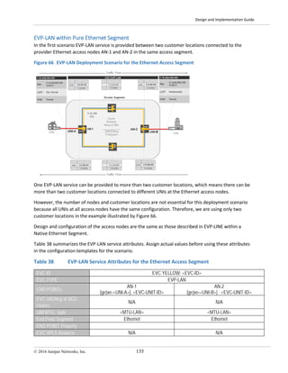 Design and Implementation Guide
© 2016 Juniper Networks, Inc. 135
EVP-LAN within Pure Ethernet Segment
In the first scenario EVP-LAN service is provided between two customer locations connected to the
provider Ethernet access nodes AN-1 and AN-2 in the same access segment.
Figure 66 EVP-LAN Deployment Scenario for the Ethernet Access Segment
One EVP-LAN service can be provided to more than two customer locations, which means there can be
more than two customer locations connected to different UNIs at the Ethernet access nodes.
However, the number of nodes and customer locations are not essential for this deployment scenario
because all UNIs at all access nodes have the same configuration. Therefore, we are using only two
customer locations in the example illustrated by Figure 66.
Design and configuration of the access nodes are the same as those described in EVP-LINE within a
Native Ethernet Segment.
Table 38 summarizes the EVP-LAN service attributes. Assign actual values before using these attributes
in the configuration templates for the scenario.
Table 38 EVP-LAN Service Attributes for the Ethernet Access Segment
EVC ID EVC YELLOW: <EVC-ID>
EVC TYPE EVP-LAN
END POINTs
AN-1
[ge|xe-<UNI-A>]. <EVC-UNIT-ID>
AN-2
[ge|xe-<UNI-B>] . <EVC-UNIT-ID>
EVC stitching at AGG
routers
N/A N/A
UNI MTU , byte <MTU-LAN> <MTU-LAN>
End Point Segment Ethernet Ethernet
END POINT Property
EVC VPLS Instance N/A N/A
 