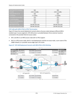 Design and Implementation Guide
136 © 2016 Juniper Networks, Inc.
End-Point VPLS Instance N/A N/A
S-VLAN <EVC-S-VLAN> <EVC-S-VLAN>
End point PW VC ID N/A N/A
C-VLAN-ID <C-VLANs> <C-VLANs>
C-VLAN-ID Preservation YES YES
C-VLAN Bundling YES YES
EVC/S-VLAN Multiplexing YES YES
COS preservation YES YES
BW Profile Per UNI CIR,PIR,CBS,EBS CIR,PIR,CBS,EBS
BW Profile Per EVC/OVC CIR,PIR,CBS,EBS CIR,PIR,CBS,EBS
EVP-LAN with MPLS PW to VPLS Termination
Figure 67 shows the second deployment scenario where all access nodes belong to different MPLS-
enabled Layer 2 access segments. EVP-LAN service is provided between three customer locations
connected to the provider Ethernet access nodes:
• AN-1 and AN-2 is an MPLS access node with no VPLS support.
• AN-3 is a VPLS access node, which in real deployments could be an access node, a core router of the
UA&A network, or a provider service edge Layer 2 PE router.
Figure 67 EVP-LAN Deployment Scenario with MPLS PW to VPLS Stitching
 