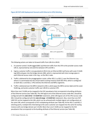 Design and Implementation Guide
© 2016 Juniper Networks, Inc. 139
Figure 68 EVP-LAN Deployment Scenario with Ethernet to VPLS Stitching
The following actions are taken to forward traffic from UNI-A to UNI-B:
1. A customer sends C-VLAN tagged (802.1q) Ethernet traffic from the CPE to the provider access node
UNI-A, represented by red solid line between CPE and AN-1.
2. Ingress customer traffic is encapsulated at UNI-A into an Ethernet 802.1ad frame with outer S-VLAN
tag (505) and goes into the bridge domain (BD), which is represented with short orange pipes in
each Ethernet access node in the ring—at the AN-1 node.
3. Traffic is delivered to the preaggregation router, either AG1.1 or AG1.2, over the Ethernet ring
where it is terminated into the virtual-switch routing instance CE20-505-VPLS, which is configured
on both AG1.1 and AG1.2. VPLS stitches the Ethernet and MPLS segments.
4. Traffic is delivered over the MPLS network to AN-2, which pops the MPLS service label and the outer
VLAN tag, and sends customer traffic over UNI-B to customer CPE.
More than one C-VLAN can be mapped to the EVC pseudowire that corresponds to bundling attributes
of the Ethernet service (see Table 40). The UNI logical unit of the Ethernet access node AN-1 should be
configured with the vlan-id-list <C-VLAN list> statement, while UNI logical unit of the VPLS access node
AN-2 should be configured with the vlan-id-range <C-VLAN list> statement. Also, more than one EVP-
LINE EVC can be mapped to the UNI, which can be achieved with multiple logical unit configurations at
the same UNI, which corresponds to EVC multiplexing attribute (see Table 40). At the AG1.1 and AG1.2
stitching points, multiple EVCs that belong to the same customer are mapped into the same VS routing
instance with one bridge domain per S-VLAN. More than one C-VLAN can be mapped to the EVC
pseudowire that corresponds to the bundling attribute of the Ethernet service (see Table 40).
 