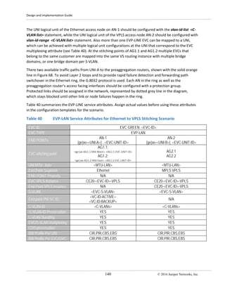 Design and Implementation Guide
140 © 2016 Juniper Networks, Inc.
The UNI logical unit of the Ethernet access node on AN-1 should be configured with the vlan-id-list <C-
VLAN list> statement, while the UNI logical unit of the VPLS access node AN-2 should be configured with
vlan-id-range <C-VLAN list> statement. Also more than one EVP-LINE EVC can be mapped to a UNI,
which can be achieved with multiple logical unit configurations at the UNI that correspond to the EVC
multiplexing attribute (see Table 40). At the stitching points of AG1.1 and AG1.2 multiple EVCs that
belong to the same customer are mapped into the same VS routing instance with multiple bridge
domains, or one bridge domain per S-VLAN.
There two available traffic paths from UNI-A to the preaggregation routers, shown with the solid orange
line in Figure 68. To avoid Layer 2 loops and to provide rapid failure detection and forwarding path
switchover in the Ethernet ring, the G.8032 protocol is used. Each AN in the ring as well as the
preaggregation router’s access facing interfaces should be configured with a protection group.
Protected links should be assigned in the network, represented by dotted grey line in the diagram,
which stays blocked until other link or node failures happen in the ring.
Table 40 summarizes the EVP-LINE service attributes. Assign actual values before using these attributes
in the configuration templates for the scenario.
Table 40 EVP-LAN Service Attributes for Ethernet to VPLS Stitching Scenario
EVC ID EVC GREEN: <EVC-ID>
EVC TYPE EVP-LAN
END POINTs
AN-1
[ge|xe-<UNI-A>] . <EVC-UNIT-ID>
AN-2
[ge|xe-<UNI-B>]. <EVC-UNIT-ID>
EVC stitching point
AG1.1:
<ge|xe-AG1.1-NNI-West>. <AG1.1-EVC-UNIT-ID>
AG1.2:
<ge|xe-AG1.2-NNI-East>. <AG1.2-EVC-UNIT-ID>
AG2.1
AG2.2
UNI MTU , byte <MTU-LAN> <MTU-LAN>
End Point Segment Ethernet MPLS VPLS
END POINT Property N/A N/A
EVC VPLS Instance CE20-<EVC-ID>-VPLS CE20-<EVC-ID>-VPLS
End-Point VPLS Instance N/A CE20-<EVC-ID>-VPLS
S-VLAN <EVC-S-VLAN> <EVC-S-VLAN>
End point PW VC ID
<VC-ID-ACTIVE>
<VC-ID-BACKUP>
N/A
C-VLAN-ID <C-VLANs> <C-VLANs>
C-VLAN-ID Preservation YES YES
C-VLAN Bundling YES YES
EVC/S-VLAN Multiplexing YES YES
COS preservation YES YES
BW Profile Per UNI CIR,PIR,CBS,EBS CIR,PIR,CBS,EBS
BW Profile Per EVC/OVC CIR,PIR,CBS,EBS CIR,PIR,CBS,EBS
 