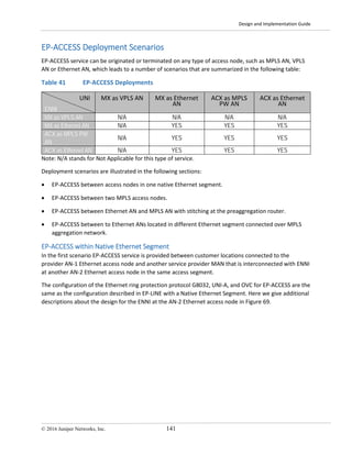 Design and Implementation Guide
© 2016 Juniper Networks, Inc. 141
EP-ACCESS Deployment Scenarios
EP-ACCESS service can be originated or terminated on any type of access node, such as MPLS AN, VPLS
AN or Ethernet AN, which leads to a number of scenarios that are summarized in the following table:
Table 41 EP-ACCESS Deployments
UNI
ENNI
MX as VPLS AN MX as Ethernet
AN
ACX as MPLS
PW AN
ACX as Ethernet
AN
MX as VPLS AN N/A N/A N/A N/A
MX as Ethernet AN N/A YES YES YES
ACX as MPLS PW
AN
N/A YES YES YES
ACX as Ethernet AN N/A YES YES YES
Note: N/A stands for Not Applicable for this type of service.
Deployment scenarios are illustrated in the following sections:
• EP-ACCESS between access nodes in one native Ethernet segment.
• EP-ACCESS between two MPLS access nodes.
• EP-ACCESS between Ethernet AN and MPLS AN with stitching at the preaggregation router.
• EP-ACCESS between to Ethernet ANs located in different Ethernet segment connected over MPLS
aggregation network.
EP-ACCESS within Native Ethernet Segment
In the first scenario EP-ACCESS service is provided between customer locations connected to the
provider AN-1 Ethernet access node and another service provider MAN that is interconnected with ENNI
at another AN-2 Ethernet access node in the same access segment.
The configuration of the Ethernet ring protection protocol G8032, UNI-A, and OVC for EP-ACCESS are the
same as the configuration described in EP-LINE with a Native Ethernet Segment. Here we give additional
descriptions about the design for the ENNI at the AN-2 Ethernet access node in Figure 69.
 