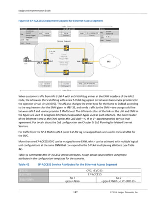 Design and Implementation Guide
142 © 2016 Juniper Networks, Inc.
Figure 69 EP-ACCESS Deployment Scenario for Ethernet Access Segment
When customer traffic from AN-1 UNI-A with an S-VLAN tag arrives at the ENNI interface of the AN-2
node, the AN swaps the S-VLAN tag with a new S-VLAN tag agreed on between two service providers for
the operator virtual circuit (OVC). The AN also changes the ether-type for the frame to 0x88a8 according
to the requirements for the ENNI given in MEF 33, and sends traffic to the ENNI—see orange solid line
between AN-2 and service provider 2 MAN cloud. The different colors of the links at the UNI and ENNI in
the figure are used to designate different encapsulation types used at each interface. The outer header
of the Ethernet frame at the ENNI carries the CoS label—H, M or L—according to the service level
agreement. For details about the CoS configuration see Chapter 9, CoS Planning for Metro Ethernet
Services.
For traffic from the SP-2 MAN to AN-2 outer S-VLAN tag is swapped back and used in its local MAN for
the OVC.
More than one EP-ACCESS OVC can be mapped to one ENNI, which can be achieved with multiple logical
unit configurations at the same ENNI that correspond to the S-VLAN multiplexing attribute (see Table
42).
Table 42 summarizes the EP-ACCESS service attributes. Assign actual values before using these
attributes in the configuration templates for the scenario.
Table 42 EP-ACCESS Service Attributes for the Ethernet Access Segment
EVC ID OVC: <EVC-ID>
EVC TYPE EP-ACCESS
END POINTs
AN-1
<ge|xe-UNI-A>
AN-2
<ge|xe-ENNI-B>.<EVC-UNIT-ID>
 