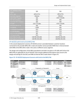 Design and Implementation Guide
© 2016 Juniper Networks, Inc. 143
EVC stitching at AGG
routers
N/A N/A
MTU , byte <MTU-ETH> <MTU-ETH>
End Point Segment Ethernet Ethernet
END POINT Property N/A <OVC-S-VLAN>
EVC VPLS Instance N/A N/A
End-Point VPLS Instance N/A N/A
S-VLAN <EVC-S-VLAN> <EVC-S-VLAN>
End point PW VC ID N/A N/A
C-VLAN-ID 1-4094 N/A
C-VLAN-ID Preservation YES YES
C-VLAN Bundling YES YES
OVC/S-VLAN Multiplexing NO YES
COS preservation YES YES
BW Profile Per UNI CIR,PIR,CBS,EBS CIR,PIR,CBS,EBS
BW Profile Per EVC/OVC CIR,PIR,CBS,EBS CIR,PIR,CBS,EBS
EP-ACCESS with End-to-End MPLS PW
In the second deployment scenario, EP-ACCESS service is provided between customer locations
connected to the provider MPLS AN-1 node and another service provider MAN that is interconnected
with ENNI at the MPLS AN-2 node in the same or different access segment.
The design and configuration of the MPLS pseudowire and UNI-A are given in EP-LINE with End-to-End
MPLS PW are applicable for the EP-ACCESS. Here we give additional descriptions that concerns the
design and settings for the OVC and ENNI at Ethernet AN-2 node shown in Figure 70.
Figure 70 EP-ACCESS Deployment Scenario with End-to-End MPLS PW
 