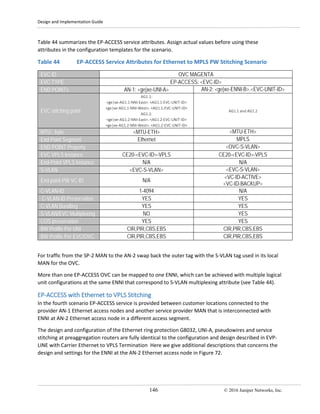 Design and Implementation Guide
146 © 2016 Juniper Networks, Inc.
Table 44 summarizes the EP-ACCESS service attributes. Assign actual values before using these
attributes in the configuration templates for the scenario.
Table 44 EP-ACCESS Service Attributes for Ethernet to MPLS PW Stitching Scenario
EVC ID OVC MAGENTA
EVC TYPE EP-ACCESS: <EVC-ID>
END POINTs AN-1: <ge|xe-UNI-A> AN-2: <ge|xe-ENNI-B>.<EVC-UNIT-ID>
EVC stitching point
AG1.1:
<ge|xe-AG1.1-NNI-East>. <AG1.1-EVC-UNIT-ID>
<ge|xe-AG1.1-NNI-West>. <AG1.1-EVC-UNIT-ID>
AG1.2:
<ge|xe-AG1.2-NNI-East>. <AG1.2-EVC-UNIT-ID>
<ge|xe-AG1.2-NNI-West>. <AG1.2-EVC-UNIT-ID>
AG1.1 and AG1.2
MTU , byte <MTU-ETH> <MTU-ETH>
End Point Segment Ethernet MPLS
END POINT Property <OVC-S-VLAN>
EVC VPLS Instance CE20-<EVC-ID>-VPLS CE20-<EVC-ID>-VPLS
End-Point VPLS Instance N/A N/A
S-VLAN <EVC-S-VLAN> <EVC-S-VLAN>
End point PW VC ID N/A
<VC-ID-ACTIVE>
<VC-ID-BACKUP>
C-VLAN-ID 1-4094 N/A
C-VLAN-ID Preservation YES YES
C-VLAN Bundling YES YES
S-VLAN/EVC Multiplexing NO YES
COS preservation YES YES
BW Profile Per UNI CIR,PIR,CBS,EBS CIR,PIR,CBS,EBS
BW Profile Per EVC/OVC CIR,PIR,CBS,EBS CIR,PIR,CBS,EBS
For traffic from the SP-2 MAN to the AN-2 swap back the outer tag with the S-VLAN tag used in its local
MAN for the OVC.
More than one EP-ACCESS OVC can be mapped to one ENNI, which can be achieved with multiple logical
unit configurations at the same ENNI that correspond to S-VLAN multiplexing attribute (see Table 44).
EP-ACCESS with Ethernet to VPLS Stitching
In the fourth scenario EP-ACCESS service is provided between customer locations connected to the
provider AN-1 Ethernet access nodes and another service provider MAN that is interconnected with
ENNI at AN-2 Ethernet access node in a different access segment.
The design and configuration of the Ethernet ring protection G8032, UNI-A, pseudowires and service
stitching at preaggregation routers are fully identical to the configuration and design described in EVP-
LINE with Carrier Ethernet to VPLS Termination Here we give additional descriptions that concerns the
design and settings for the ENNI at the AN-2 Ethernet access node in Figure 72.
 