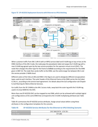 Design and Implementation Guide
© 2016 Juniper Networks, Inc. 147
Figure 72 EP-ACCESS Deployment Scenario with Ethernet-to-VPLS Stitching
When customer traffic from AN-1 UNI-A with an MPLS service label and S-VLAN tag on top arrives at the
ENNI interface of the AN-2 node, the node pops the pseudowire label and swaps the S-VLAN tag with a
new S-VLAN tag agreed upon by the two service providers for the operator virtual circuit (OVC). The
node then changes the ether-type for the frame to 0x88a8 according to the requirements for the ENNI
given in MEF 33. The node then sends traffic to the ENNI; see the solid orange line between AN-2 and
the service provider 2 MAN cloud.
Different colors of the links at UNI and ENNI in the figure are used to designate different encapsulation
types used at each interface. The outer header of the Ethernet frame at the ENNI carries the CoS label,
H, M or L, according to the service level agreement. For details about the CoS configuration see Chapter
9, CoS Planning for Metro Ethernet Services.
For traffic from the SP-2 MAN to the AN-2 access node, swap back the outer tag with the S-VLAN tag
used in its local MAN for the OVC.
More than one EP-ACCESS OVC can be mapped to one ENNI, which can be achieved with multiple logical
unit configurations at the same ENNI that correspond to the S-VLAN multiplexing attribute (see Table
45).
Table 45 summarizes the EP-ACCESS service attributes. Assign actual values before using these
attributes in the configuration templates for the scenario.
Table 45 EP-ACCESS Service Attributes for the Ethernet-to-VPLS Stitching Scenario
EVC ID OVC MAGENTA: <EVC-ID>
EVC TYPE EP-LINE
 