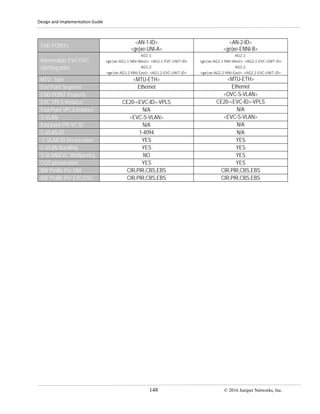 Design and Implementation Guide
148 © 2016 Juniper Networks, Inc.
END POINTs
<AN-1-ID>
<ge|xe-UNI-A>
<AN-2-ID>
<ge|xe-ENNI-B>
Intermediate EVC/OVC
stitching point
AG1.1:
<ge|xe-AG1.1-NNI-West>. <AG1.1-EVC-UNIT-ID>
AG1.2:
<ge|xe-AG1.2-NNI-East>. <AG1.2-EVC-UNIT-ID>
AG2.1:
<ge|xe-AG2.1-NNI-West>. <AG2.1-EVC-UNIT-ID>
AG2.2:
<ge|xe-AG2.2-NNI-East>. <AG2.2-EVC-UNIT-ID>
MTU , byte <MTU-ETH> <MTU-ETH>
End Point Segment Ethernet Ethernet
END POINT Property <OVC-S-VLAN>
EVC VPLS Instance CE20-<EVC-ID>-VPLS CE20-<EVC-ID>-VPLS
End-Point VPLS Instance N/A N/A
S-VLAN <EVC-S-VLAN> <EVC-S-VLAN>
End point PW VC ID N/A N/A
C-VLAN-ID 1-4094 N/A
C-VLAN-ID Preservation YES YES
C-VLAN Bundling YES YES
S-VLAN/EVC Multiplexing NO YES
COS preservation YES YES
BW Profile Per UNI CIR,PIR,CBS,EBS CIR,PIR,CBS,EBS
BW Profile Per EVC/OVC CIR,PIR,CBS,EBS CIR,PIR,CBS,EBS
 