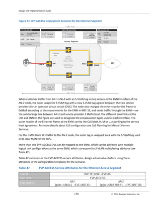 Design and Implementation Guide
150 © 2016 Juniper Networks, Inc.
Figure 73 EVP-ACCESS Deployment Scenario for the Ethernet Segment
When customer traffic from AN-1 UNI-A with an S-VLAN tag on top arrives at the ENNI interface of the
AN-2 node, the node swaps the S-VLAN tag with a new S-VLAN tag agreed between the two service
providers for an operator virtual circuit (OVC). The node also changes the ether-type for the frame to
0x88a8 according to the requirements for the ENNI in MEF 33, and sends traffic through the ENNI—see
the solid orange line between AN-2 and service provider 2 MAN cloud. The different color links at the
UNI and ENNI in the figure are used to designate the encapsulation types used at each interface. The
outer header of the Ethernet frame at the ENNI carries the CoS label, H, M or L, according to the service
level agreement. For more details about CoS configuration see CoS Planning for Metro Ethernet
Services.
For the traffic from SP-2 MAN to the AN-2 node, the outer tag is swapped back with the S-VLAN tag used
in its local MAN for the OVC.
More than one EVP-ACCESS OVC can be mapped to one ENNI, which can be achieved with multiple
logical unit configurations at the same ENNI, which correspond to S-VLAN multiplexing attribute (see
Table 47).
Table 47 summarizes the EVP-ACCESS service attributes. Assign actual values before using these
attributes in the configuration templates for the scenario.
Table 47 EVP-ACCESS Service Attributes for the Ethernet Access Segment
EVC ID OVC YELLOW: <EVC-ID>
EVC TYPE EVP-ACCESS
END POINTs
AN-1
[ge|xe-<UNI-A>] . <EVC-UNIT-ID>
AN-2
[ge|xe-<UNI-ENNI-B>] . <EVC-UNIT-ID>
 