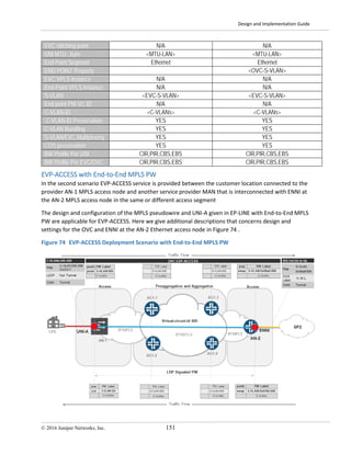 Design and Implementation Guide
© 2016 Juniper Networks, Inc. 151
EVC stitching point N/A N/A
UNI MTU , byte <MTU-LAN> <MTU-LAN>
End Point Segment Ethernet Ethernet
END POINT Property <OVC-S-VLAN>
EVC VPLS Instance N/A N/A
End-Point VPLS Instance N/A N/A
S-VLAN <EVC-S-VLAN> <EVC-S-VLAN>
End point PW VC ID N/A N/A
C-VLAN-ID <C-VLANs> <C-VLANs>
C-VLAN-ID Preservation YES YES
C-VLAN Bundling YES YES
S-VLAN/EVC Multiplexing YES YES
COS preservation YES YES
BW Profile Per UNI CIR,PIR,CBS,EBS CIR,PIR,CBS,EBS
BW Profile Per EVC/OVC CIR,PIR,CBS,EBS CIR,PIR,CBS,EBS
EVP-ACCESS with End-to-End MPLS PW
In the second scenario EVP-ACCESS service is provided between the customer location connected to the
provider AN-1 MPLS access node and another service provider MAN that is interconnected with ENNI at
the AN-2 MPLS access node in the same or different access segment
The design and configuration of the MPLS pseudowire and UNI-A given in EP-LINE with End-to-End MPLS
PW are applicable for EVP-ACCESS. Here we give additional descriptions that concerns design and
settings for the OVC and ENNI at the AN-2 Ethernet access node in Figure 74 .
Figure 74 EVP-ACCESS Deployment Scenario with End-to-End MPLS PW
 