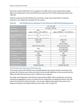 Design and Implementation Guide
154 © 2016 Juniper Networks, Inc.
More than one EVP-ACCESS OVC can be mapped to one ENNI, which can be achieved with multiple
logical unit configurations at the same ENNI that correspond to the S-VLAN multiplexing attribute (see
Table 49).
Table 49 summarizes the EVP-ACCESS service attributes. Assign actual values before using these
attributes in the configuration templates for the scenario.
Table 49 EVP-ACCESS Service Attributes for the Ethernet to MPLS PW Stitching Scenario
EVC ID EVC YELLOW
EVC TYPE EP-LAN: <EVC-ID>
END POINTs
AN-1
[ge|xe-<UNI-A>]. <EVC-UNIT-ID>
AN-2
[ge|xe-<ENNI-B>] . <EVC-UNIT-ID>
EVC stitching at AGG
routers
AG1.1:
<ge|xe-AG1.1-NNI-West>. <AG1.1-EVC-UNIT-ID>
AG1.2:
<ge|xe-AG1.2-NNI-East>. <AG1.2-EVC-UNIT-ID>
AG2.1 and AG2.2
MTU , byte <MTU-ETH> <MTU-ETH>
End Point Segment Ethernet MPLS
END POINT Property <OVC-S-VLAN>
EVC VPLS Instance CE20-<EVC-ID>-VPLS CE20-<EVC-ID>-VPLS
End-Point VPLS Instance N/A
<VC-ID-ACTIVE>
<VC-ID-BACKUP>
S-VLAN <EVC-S-VLAN> <EVC-S-VLAN>
End point PW VC ID N/A N/A
C-VLAN-ID <C-VLANs> <C-VLANs>
C-VLAN-ID Preservation YES YES
C-VLAN Bundling YES YES
S-VLAN/EVC Multiplexing YES YES
COS preservation YES YES
BW Profile Per UNI CIR,PIR,CBS,EBS CIR,PIR,CBS,EBS
EVP-ACCESS with Ethernet to VPLS Stitching
In the fourth scenario EVP-ACCESS service provided between the customer location connected to the
provider AN-1 Ethernet access node and another service provider MAN that is interconnected with the
ENNI at the AN-2 Ethernet access node in a different access segment.
The design and configuration of the Ethernet ring protection G8032, UNI-A, pseudowires, and service
stitching at preaggregation routers are identical to the configuration and design described in EVP-LINE
with Carrier Ethernet to VPLS Termination . Here we give additional descriptions that concerns the
design and settings for the ENNI at Ethernet access node—AN-2 in Figure 76.
 
