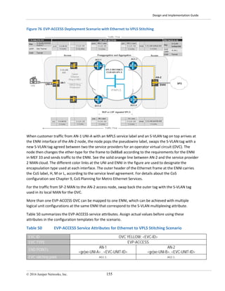 Design and Implementation Guide
© 2016 Juniper Networks, Inc. 155
Figure 76 EVP-ACCESS Deployment Scenario with Ethernet to VPLS Stitching
When customer traffic from AN-1 UNI-A with an MPLS service label and an S-VLAN tag on top arrives at
the ENNI interface of the AN-2 node, the node pops the pseudowire label, swaps the S-VLAN tag with a
new S-VLAN tag agreed between two the service providers for an operator virtual circuit (OVC). The
node then changes the ether-type for the frame to 0x88a8 according to the requirements for the ENNI
in MEF 33 and sends traffic to the ENNI. See the solid orange line between AN-2 and the service provider
2 MAN cloud. The different color links at the UNI and ENNI in the figure are used to designate the
encapsulation type used at each interface. The outer header of the Ethernet frame at the ENNI carries
the CoS label, H, M or L, according to the service level agreement. For details about the CoS
configuration see Chapter 9, CoS Planning for Metro Ethernet Services.
For the traffic from SP-2 MAN to the AN-2 access node, swap back the outer tag with the S-VLAN tag
used in its local MAN for the OVC.
More than one EVP-ACCESS OVC can be mapped to one ENNI, which can be achieved with multiple
logical unit configurations at the same ENNI that correspond to the S-VLAN multiplexing attribute.
Table 50 summarizes the EVP-ACCESS service attributes. Assign actual values before using these
attributes in the configuration templates for the scenario.
Table 50 EVP-ACCESS Service Attributes for Ethernet to VPLS Stitching Scenario
EVC ID OVC YELLOW: <EVC-ID>
EVC TYPE EVP-ACCESS
END POINTs
AN-1
<ge|xe-UNI-A> . <EVC-UNIT-ID>
AN-2
<ge|xe-UNI-B>. <EVC-UNIT-ID>
EVC stitching point AG1.1: AG2.1:
 