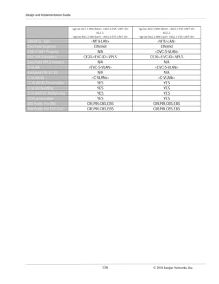 Design and Implementation Guide
156 © 2016 Juniper Networks, Inc.
<ge|xe-AG1.1-NNI-West>. <AG1.1-EVC-UNIT-ID>
AG1.2:
<ge|xe-AG1.2-NNI-East>. <AG1.2-EVC-UNIT-ID>
<ge|xe-AG2.1-NNI-West>. <AG2.1-EVC-UNIT-ID>
AG2.2:
<ge|xe-AG2.2-NNI-East>. <AG2.2-EVC-UNIT-ID>
UNI MTU , byte <MTU-LAN> <MTU-LAN>
End Point Segment Ethernet Ethernet
END POINT Property N/A <OVC-S-VLAN>
EVC VPLS Instance CE20-<EVC-ID>-VPLS CE20-<EVC-ID>-VPLS
End-Point VPLS Instance N/A N/A
S-VLAN <EVC-S-VLAN> <EVC-S-VLAN>
End point PW VC ID N/A N/A
C-VLAN-ID <C-VLANs> <C-VLANs>
C-VLAN-ID Preservation YES YES
C-VLAN Bundling YES YES
S-VLAN/EVC Multiplexing YES YES
COS preservation YES YES
BW Profile Per UNI CIR,PIR,CBS,EBS CIR,PIR,CBS,EBS
BW Profile Per EVC/OVC CIR,PIR,CBS,EBS CIR,PIR,CBS,EBS
 