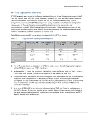 Design and Implementation Guide
© 2016 Juniper Networks, Inc. 157
EP-TREE Deployment Scenarios
EP-TREE service is represented by the Rooted-Multipoint Ethernet Virtual Connection between the leaf
UNIs and the root UNIs. Leaf UNIs can exchange data only with root UNIs, and if any frame from a leaf
UNI sends the address associated with another leaf UNI, the frame should be dropped. From a
configuration perspective, the EP-TREE configuration is very close to the EP-LAN service configuration.
However, the EP-Tree configuration includes additional statements that restrict inter-leaf
communication. A true EP-TREE service can be configured only on VPLS enabled access nodes on MX-
series routers. You can configure an ACX-series router as a leaf or root UNI, however using ACX-series
routers is restricted by customer application or business case.
Table 51 summarizes possible combinations of end points for the EP-Tree Service.
Table 51 Supported EP-Tree Deployment Options
Root
UNI
Leaf UNI
MX as VPLS AN MX as Ethernet
AN
ACX as MPLS
PW AN
ACX as Ethernet
AN
MX as VPLS AN YES YES YES,1,2 NO
MX as Ethernet AN YES1 YES NO NO
ACX as MPLS PW
AN
YES1,2,3,4 YES4 YES1 2, 3,4 YES1,2,3,4
ACX as Ethernet
AN
YES1 YES YES NO
Notes:
1. The EP-Tree root should be located on an MX Series router or on a dedicated aggregation segment
with an MX Series router, and VPLS is mandatory.
2. An Aggregation PE router that terminates the PW from root or leaf access node into a VPLS instance
cannot have other physical Ethernet ports configured as leaf UNIs in the same VPLS.
3. Some inconsistency may happen in a multi-homing case when the PW from the leaf access node and
root access node are terminated on the same pair of AGG routers. Inconsistency leads to traffic
leaking from one leaf AN to another. To avoid this situation, one dedicated pair of AG routers should
be used to terminate Leaf PW taps, and another dedicated pair of AG routers should be used to
terminate root PW taps.
4. As of Junos 12.3S4, ACX Series routers do not support a true VPLS, and should be used as a spoke of
the H-VPLS domain. Deployment scenario where multiple UNIs on the same access nodes belong to
the same customer has some specific requirements and additional design considerations. See MPLS
AN with Multiple UNIs per Customer. .
 
