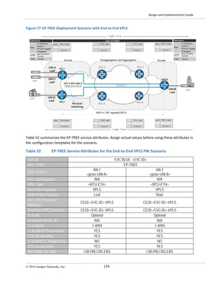 Design and Implementation Guide
© 2016 Juniper Networks, Inc. 159
Figure 77 EP-TREE Deployment Scenario with End-to-End VPLS
Table 52 summarizes the EP-TREE service attributes. Assign actual values before using these attributes in
the configuration templates for the scenario.
Table 52 EP-TREE Service Attributes for the End-to-End VPLS PW Scenario
EVC ID EVC BLUE: <EVC-ID>
EVC TYPE EP-TREE
END POINTs
AN-1
<ge|xe-UNI-A>
AN-2
<ge|xe-UNI-B>
EVC stitching point N/A N/A
MTU , byte <MTU-ETH> <MTU-ETH>
End Point Segment VPLS VPLS
END POINT Property Leaf Root
EVC VPLS Instance
Attributes
CE20-<EVC-ID>-VPLS CE20-<EVC-ID>-VPLS
End-Point VPLS Instance CE20-<EVC-ID>-VPLS CE20-<EVC-ID>-VPLS
S-VLAN Optional Optional
End point PW VC ID N/A N/A
C-VLAN-ID 1-4094 1-4094
C-VLAN-ID Preservation YES YES
C-VLAN Bundling YES YES
S-VLAN/EVC Multiplexing NO NO
COS preservation YES YES
BW Profile Per UNI CIR,PIR,CBS,EBS CIR,PIR,CBS,EBS
 