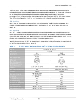 Design and Implementation Guide
© 2016 Juniper Networks, Inc. 161
To restrict direct traffic forwarding between active leaf pseudowires which are terminated into VPLS
routing instances at different preaggregation routers additional configuration for the VPLS RI is required.
No MPLS pseudowires should be signaled between preaggregation routers which terminates
pseudowires from leaf access nodes. Depending on what type of protocol—BGP or LDP—used to signal
VPLS different configuration should be used to establish hub and spoke pseudowire topology.
LDP Signaling
Restrict the list of available VPLS neighbors in the configuration of the VPLS routing instance at AG1.1
and AG1.2 preaggregation routers with loopback addresses of the root access nodes only—AN-3 in
Figure 78.
BGP Signaling
Each AG1.1 and AG1.2 preaggregation routers should be configured with two routing policies, one for
import and one for export vrf target community. Policies should be applied to the VPLS routing instance
so that only BGP routes with root target community from the root access nodes—AN-3 in Figure 78—are
allowed to be installed into the routing table of the preaggregation router.
Table 53 summarizes the EP-TREE service attributes. Assign actual values before using these attributes in
the configuration templates for the scenario.
Table 53 EP-TREE Service Attributes for the Leaf PW to VPLS Stitching Scenario
EVC ID EVC BLUE: <EVC-ID>
EVC TYPE EP-TREE
END POINTs
AN-1
<ge|xe-UNI-A>
AN-2
<ge|xe-UNI-B>
EVC stitching point
AG2.1
AG2.2
N/A
MTU , byte <MTU-ETH> <MTU-ETH>
End Point Segment MPLS PW MPLS VPLS
END POINT Property Leaf Root
EVC VPLS Instance
Attributes
CE20-<EVC-ID>-VPLS CE20-<EVC-ID>-VPLS
End-Point VPLS Instance N/A CE20-<EVC-ID>-VPLS
S-VLAN Optional Optional
End point PW VC ID
<VC-ID-ACTIVE>
<VC-ID-BACKUP>
N/A
C-VLAN-ID 1-4094 1-4094
C-VLAN-ID Preservation YES YES
C-VLAN Bundling YES YES
S-VLAN/EVC Multiplexing NO NO
COS preservation YES YES
BW Profile Per UNI CIR,PIR,CBS,EBS CIR,PIR,CBS,EBS
BW Profile Per EVC/OVC CIR,PIR,CBS,EBS CIR,PIR,CBS,EBS
 