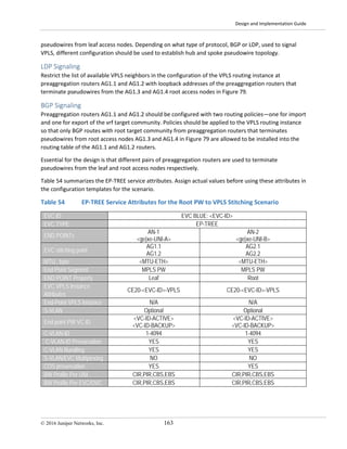 Design and Implementation Guide
© 2016 Juniper Networks, Inc. 163
pseudowires from leaf access nodes. Depending on what type of protocol, BGP or LDP, used to signal
VPLS, different configuration should be used to establish hub and spoke pseudowire topology.
LDP Signaling
Restrict the list of available VPLS neighbors in the configuration of the VPLS routing instance at
preaggregation routers AG1.1 and AG1.2 with loopback addresses of the preaggregation routers that
terminate pseudowires from the AG1.3 and AG1.4 root access nodes in Figure 79.
BGP Signaling
Preaggregation routers AG1.1 and AG1.2 should be configured with two routing policies—one for import
and one for export of the vrf target community. Policies should be applied to the VPLS routing instance
so that only BGP routes with root target community from preaggregation routers that terminates
pseudowires from root access nodes AG1.3 and AG1.4 in Figure 79 are allowed to be installed into the
routing table of the AG1.1 and AG1.2 routers.
Essential for the design is that different pairs of preaggregation routers are used to terminate
pseudowires from the leaf and root access nodes respectively.
Table 54 summarizes the EP-TREE service attributes. Assign actual values before using these attributes in
the configuration templates for the scenario.
Table 54 EP-TREE Service Attributes for the Root PW to VPLS Stitching Scenario
EVC ID EVC BLUE: <EVC-ID>
EVC TYPE EP-TREE
END POINTs
AN-1
<ge|xe-UNI-A>
AN-2
<ge|xe-UNI-B>
EVC stitching point
AG1.1
AG1.2
AG2.1
AG2.2
MTU , byte <MTU-ETH> <MTU-ETH>
End Point Segment MPLS PW MPLS PW
END POINT Property Leaf Root
EVC VPLS Instance
Attributes
CE20-<EVC-ID>-VPLS CE20-<EVC-ID>-VPLS
End-Point VPLS Instance N/A N/A
S-VLAN Optional Optional
End point PW VC ID
<VC-ID-ACTIVE>
<VC-ID-BACKUP>
<VC-ID-ACTIVE>
<VC-ID-BACKUP>
C-VLAN-ID 1-4094 1-4094
C-VLAN-ID Preservation YES YES
C-VLAN Bundling YES YES
S-VLAN/EVC Multiplexing NO NO
COS preservation YES YES
BW Profile Per UNI CIR,PIR,CBS,EBS CIR,PIR,CBS,EBS
BW Profile Per EVC/OVC CIR,PIR,CBS,EBS CIR,PIR,CBS,EBS
 