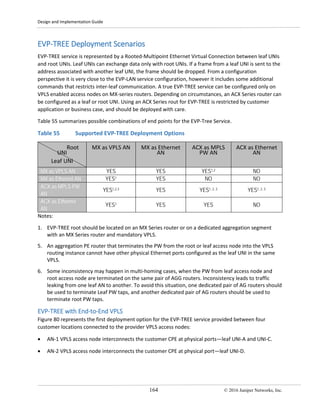 Design and Implementation Guide
164 © 2016 Juniper Networks, Inc.
EVP-TREE Deployment Scenarios
EVP-TREE service is represented by a Rooted-Multipoint Ethernet Virtual Connection between leaf UNIs
and root UNIs. Leaf UNIs can exchange data only with root UNIs. If a frame from a leaf UNI is sent to the
address associated with another leaf UNI, the frame should be dropped. From a configuration
perspective it is very close to the EVP-LAN service configuration, however it includes some additional
commands that restricts inter-leaf communication. A true EVP-TREE service can be configured only on
VPLS enabled access nodes on MX-series routers. Depending on circumstances, an ACX Series router can
be configured as a leaf or root UNI. Using an ACX Series rout for EVP-TREE is restricted by customer
application or business case, and should be deployed with care.
Table 55 summarizes possible combinations of end points for the EVP-Tree Service.
Table 55 Supported EVP-TREE Deployment Options
Root
UNI
Leaf UNI
MX as VPLS AN MX as Ethernet
AN
ACX as MPLS
PW AN
ACX as Ethernet
AN
MX as VPLS AN YES YES YES1,2 NO
MX as Ethernet AN YES1 YES NO NO
ACX as MPLS PW
AN
YES1,2,3 YES YES1, 2, 3 YES1, 2, 3
ACX as Ethernet
AN
YES1 YES YES NO
Notes:
1. EVP-TREE root should be located on an MX Series router or on a dedicated aggregation segment
with an MX Series router and mandatory VPLS.
5. An aggregation PE router that terminates the PW from the root or leaf access node into the VPLS
routing instance cannot have other physical Ethernet ports configured as the leaf UNI in the same
VPLS.
6. Some inconsistency may happen in multi-homing cases, when the PW from leaf access node and
root access node are terminated on the same pair of AGG routers. Inconsistency leads to traffic
leaking from one leaf AN to another. To avoid this situation, one dedicated pair of AG routers should
be used to terminate Leaf PW taps, and another dedicated pair of AG routers should be used to
terminate root PW taps.
EVP-TREE with End-to-End VPLS
Figure 80 represents the first deployment option for the EVP-TREE service provided between four
customer locations connected to the provider VPLS access nodes:
• AN-1 VPLS access node interconnects the customer CPE at physical ports—leaf UNI-A and UNI-C.
• AN-2 VPLS access node interconnects the customer CPE at physical port—leaf UNI-D.
 