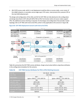 Design and Implementation Guide
© 2016 Juniper Networks, Inc. 165
• AN-3 VPLS access node, which in real deployment could be either an access node, a core router of
the UA&A network, or a provider service edge Layer 2 PE router, interconnects the customer CPE at
the root UNI-B physical port.
The design and configuration of the UNIs and EVC for EVP-TREE are fully identical to the configuration
and design described in EVP-LAN with MPLS PW to VPLS Termination where all access nodes support
VPLS. No additional service stitching is required. For the design and configuration that provides rooted
topology refer to EP-TREE with End-to-End VPLS, which is fully applicable to the scenario in Figure 80.
Figure 80 EVP-TREE Deployment Scenario with End-to-End VPLS
Table 56 summarizes the EVP-TREE service attributes. Assign actual values before using these attributes
in the configuration templates for the scenario.
Table 56 EVP-TREE Service Attributes for PW to VPLS Stitching Scenario
EVC ID EVC BLUE: <EVC-ID>
EVC TYPE EVP-TREE
END POINTs
AN-1
[ge|xe-<UNI-A>] . <EVC-UNIT-ID>
AN-2
[ge|xe-<UNI-B>]. <EVC-UNIT-ID>
EVC stitching point N/A N/A
UNI MTU , byte <MTU-LAN> <MTU-LAN>
End Point Segment MPLS VPLS MPLS VPLS
END POINT Property Leaf Root
EVC VPLS Instance CE20-<EVC-ID>-VPLS CE20-<EVC-ID>-VPLS
End-Point VPLS Instance CE20-<EVC-ID>-VPLS CE20-<EVC-ID>-VPLS
S-VLAN Optional Optional
 