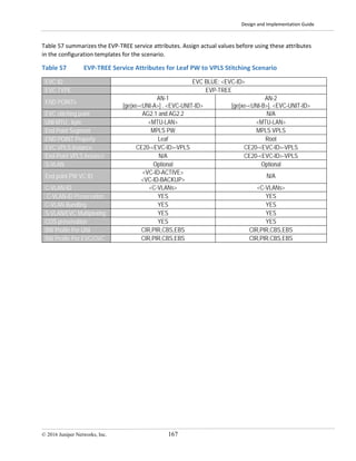 Design and Implementation Guide
© 2016 Juniper Networks, Inc. 167
Table 57 summarizes the EVP-TREE service attributes. Assign actual values before using these attributes
in the configuration templates for the scenario.
Table 57 EVP-TREE Service Attributes for Leaf PW to VPLS Stitching Scenario
EVC ID EVC BLUE: <EVC-ID>
EVC TYPE EVP-TREE
END POINTs
AN-1
[ge|xe-<UNI-A>] . <EVC-UNIT-ID>
AN-2
[ge|xe-<UNI-B>]. <EVC-UNIT-ID>
EVC stitching point AG2.1 and AG2.2 N/A
UNI MTU , byte <MTU-LAN> <MTU-LAN>
End Point Segment MPLS PW MPLS VPLS
END POINT Property Leaf Root
EVC VPLS Instance CE20-<EVC-ID>-VPLS CE20-<EVC-ID>-VPLS
End-Point VPLS Instance N/A CE20-<EVC-ID>-VPLS
S-VLAN Optional Optional
End point PW VC ID
<VC-ID-ACTIVE>
<VC-ID-BACKUP>
N/A
C-VLAN-ID <C-VLANs> <C-VLANs>
C-VLAN-ID Preservation YES YES
C-VLAN Bundling YES YES
S-VLAN/EVC Multiplexing YES YES
COS preservation YES YES
BW Profile Per UNI CIR,PIR,CBS,EBS CIR,PIR,CBS,EBS
BW Profile Per EVC/OVC CIR,PIR,CBS,EBS CIR,PIR,CBS,EBS
 