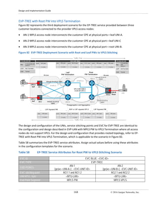 Design and Implementation Guide
168 © 2016 Juniper Networks, Inc.
EVP-TREE with Root PW into VPLS Termination
Figure 82 represents the third deployment scenario for the EP-TREE service provided between three
customer locations connected to the provider VPLS access nodes:
• AN-1 MPLS access node interconnects the customer CPE at physical ports—leaf UNI-A.
• AN-2 MPLS access node interconnects the customer CPE at physical port—leaf UNI-C
• AN-3 MPLS access node interconnects the customer CPE at physical port—root UNI-B.
Figure 82 EVP-TREE Deployment Scenario with Root and Leaf PWs to VPLS Stitching
The design and configuration of the UNIs, service stitching points and EVC for EVP-TREE are identical to
the configuration and design described in EVP-LAN with MPLS PW to VPLS Termination where all access
nodes do not support VPLS. For the design and configuration that provides rooted topology, refer to EP-
TREE with Root PW into VPLS Termination, which is applicable to the scenario in Figure 82.
Table 58 summarizes the EVP-TREE service attributes. Assign actual values before using these attributes
in the configuration templates for the scenario.
Table 58 EP-TREE Service Attributes for Root PW to VPLS Stitching Scenario
EVC ID EVC BLUE: <EVC-ID>
EVC TYPE EVP-TREE
END POINTs
AN-1
[ge|xe-<UNI-A>] . <EVC-UNIT-ID>
AN-2
[ge|xe-<UNI-B>]. <EVC-UNIT-ID>
EVC stitching point AG1.1 and AG1.2 AG2.1 and AG2.2
UNI MTU , byte <MTU-LAN> <MTU-LAN>
End Point Segment MPLS PW MPLS VPLS
 