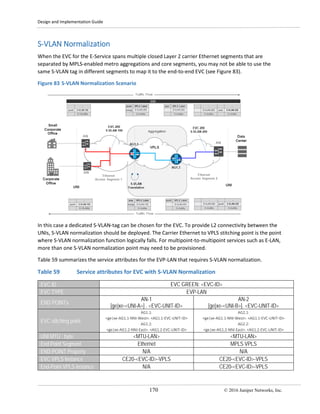 Design and Implementation Guide
170 © 2016 Juniper Networks, Inc.
S-VLAN Normalization
When the EVC for the E-Service spans multiple closed Layer 2 carrier Ethernet segments that are
separated by MPLS-enabled metro aggregations and core segments, you may not be able to use the
same S-VLAN tag in different segments to map it to the end-to-end EVC (see Figure 83).
Figure 83 S-VLAN Normalization Scenario
In this case a dedicated S-VLAN-tag can be chosen for the EVC. To provide L2 connectivity between the
UNIs, S-VLAN normalization should be deployed. The Carrier Ethernet to VPLS stitching point is the point
where S-VLAN normalization function logically falls. For multipoint-to-multipoint services such as E-LAN,
more than one S-VLAN normalization point may need to be provisioned.
Table 59 summarizes the service attributes for the EVP-LAN that requires S-VLAN normalization.
Table 59 Service attributes for EVC with S-VLAN Normalization
EVC ID EVC GREEN: <EVC-ID>
EVC TYPE EVP-LAN
END POINTs
AN-1
[ge|xe-<UNI-A>] . <EVC-UNIT-ID>
AN-2
[ge|xe-<UNI-B>]. <EVC-UNIT-ID>
EVC stitching point
AG1.1:
<ge|xe-AG1.1-NNI-West>. <AG1.1-EVC-UNIT-ID>
AG1.2:
<ge|xe-AG1.2-NNI-East>. <AG1.2-EVC-UNIT-ID>
AG2.1:
<ge|xe-AG1.1-NNI-West>. <AG1.1-EVC-UNIT-ID>
AG2.2:
<ge|xe-AG1.2-NNI-East>. <AG1.2-EVC-UNIT-ID>
UNI MTU , byte <MTU-LAN> <MTU-LAN>
End Point Segment Ethernet MPLS VPLS
END POINT Property N/A N/A
EVC VPLS Instance CE20-<EVC-ID>-VPLS CE20-<EVC-ID>-VPLS
End-Point VPLS Instance N/A CE20-<EVC-ID>-VPLS
 