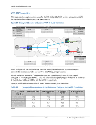 Design and Implementation Guide
172 © 2016 Juniper Networks, Inc.
C-VLAN Translation
This topic describes deployment scenarios for the EVP-LINE and EVP-LAN services with customer VLAN
tag translation. Figure 84 illustrates C-VLAN translation.
Figure 84 Deployment Scenario for Customer VLAN (C-VLAN) Translation
In the example, EVC 100 provides E-LAN service at three customer locations. Customer CPEs are
connected to three access nodes and use three C-VLAN tags, one per location.
AN-1 is configured with native C-VLANs and accepts any type of ingress frames: C-VLAN tagged,
untagged, or priority tagged at UNI-A. AN-2 and AN-3 nodes accept only tagged traffic with its own local
C-VLAN ID, tags 1200 and 1300 for UNI-B and UNI-C respectively.
Table 60 shows in what combinations of access nodes support C-VLAN translation.
Table 60 Supported Combinations of End-Points and Platforms for C-VLAN Translation
UNI-A
UNI-B
MX as MPLS AN MX as Ethernet
AN
ACX as MPLS
PW AN
ACX as Ethernet
AN
MX as MPLS AN YES YES YES YES
MX as Ethernet AN YES YES YES YES
ACX as MPLS PW
AN
YES NO1 YES NO1
ACX as Ethernet AN YES YES YES YES
Note:
 