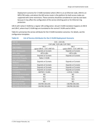 Design and Implementation Guide
© 2016 Juniper Networks, Inc. 173
Deployment scenarios for C-VLAN translation where UNI-A is on an Ethernet node, UNI-B is on
MPLS PW nodes, and where the ACX series router is the platform for both access nodes are
supported with some restrictions. These scenarios should be considered on case-by-case basis
because it may affect the configuration of the service stitching point or for Ethernet ring
protection.
UNI-A with native C-VLAN has a regular UNI configuration. Actual C-VLAN translation happens at UNI-B
and UNI-C, where local C-VLAN tags are translated to the normal C-VLAN used at UNI-A.
Table 61 summarizes the service attributes for the C-VLAN translation scenarios. For details, see the
configuration templates.
Table 61 List of Service Attributes for the C-VLAN Deployment Scenario
EVC ID EVC: <EVC-ID>
EVC TYPE EVP-LINE, EVP-LAN, EVP-TREE
END POINTs
AN-1
<ge|xe-UNI-A>.<EVC-UNIT-ID>
AN-2
<ge|xe-UNI-B>.<EVC-UNIT-ID>
EVC stitching point Depends on Scenario Depends on Scenario
MTU , byte <MTU-LAN> <MTU-LAN>
End Point Segment Depends on Scenario Depends on Scenario
END POINT Property Native C-VLAN
EVC VPLS Instance
Attributes
Depends on Scenario Depends on Scenario
End-Point VPLS Instance Depends on Scenario Depends on Scenario
S-VLAN Depends on Scenario Depends on Scenario
End point PW VC ID Depends on Scenario Depends on Scenario
C-VLAN-ID <NATIVE-C-VLAN> <LOCAL-C-VLAN>
C-VLAN-ID Preservation NO NO
C-VLAN Bundling NO NO
EVC/S-VLAN Multiplexing YES YES
COS preservation NO NO
BW Profile Per UNI CIR,PIR,CBS,EBS CIR,PIR,CBS,EBS
BW Profile Per EVC/OVC CIR,PIR,CBS,EBS CIR,PIR,CBS,EBS
 