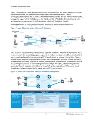 Design and Implementation Guide
14 © 2016 Juniper Networks, Inc.
Figure 7 illustrates the case of a MAN that consists of a few segments. Two access segments—Ethernet
and MPLS on the left and right hand sides respectively—are interconnected via a metro
core/aggregation segment that uses VPLS. The End-to-End EVC provides delivery of the customer traffic,
untagged or tagged with C-VLAN, between UNI-A1/A2 and UNI-B. The EVC is defined at its ends with
attributes that are summarized in the first and sixth column of the table in Figure 8.
Enabling Metro EVC in Junos, gives details about mapping EVC attributes to Junos features.
Figure 7 Layer 2 Business Access Reference Architecture
VPLS is used to provide stitching between access segments based on a different set of protocols, and is
recommended in the core and aggregation segments of medium and large metro Ethernet networks. It
works equally well as a VPLS hub aggregating MPLS layer 2 circuits or physical Ethernet links. Figure 8
displays details about the network services that are used to enable EVC. Junos has multiple features to
make this type of stitching as reliable as possible, and to provide interoperability for different flavors of
the spanning tree protocol or Ethernet Ring Protection (ERP), G.8032v1/v2, when stitching Ethernet
segments. The only exception is the E-Line service, which can be enabled by an MPLS layer 2 circuit
(pseudowire) between two physical or logical ports or MPLS access nodes.
Figure 8 Metro EVC Deployment with Dual-homed Access Segments
 